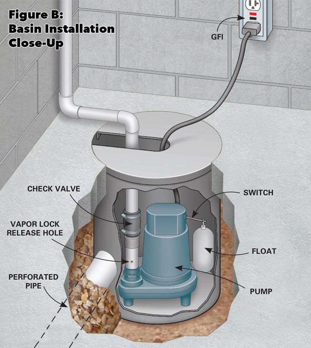 A sump pump basin is installed in a gravel-filled hole, with pipes connecting to a switch, float, and check valve, in a concrete environment.