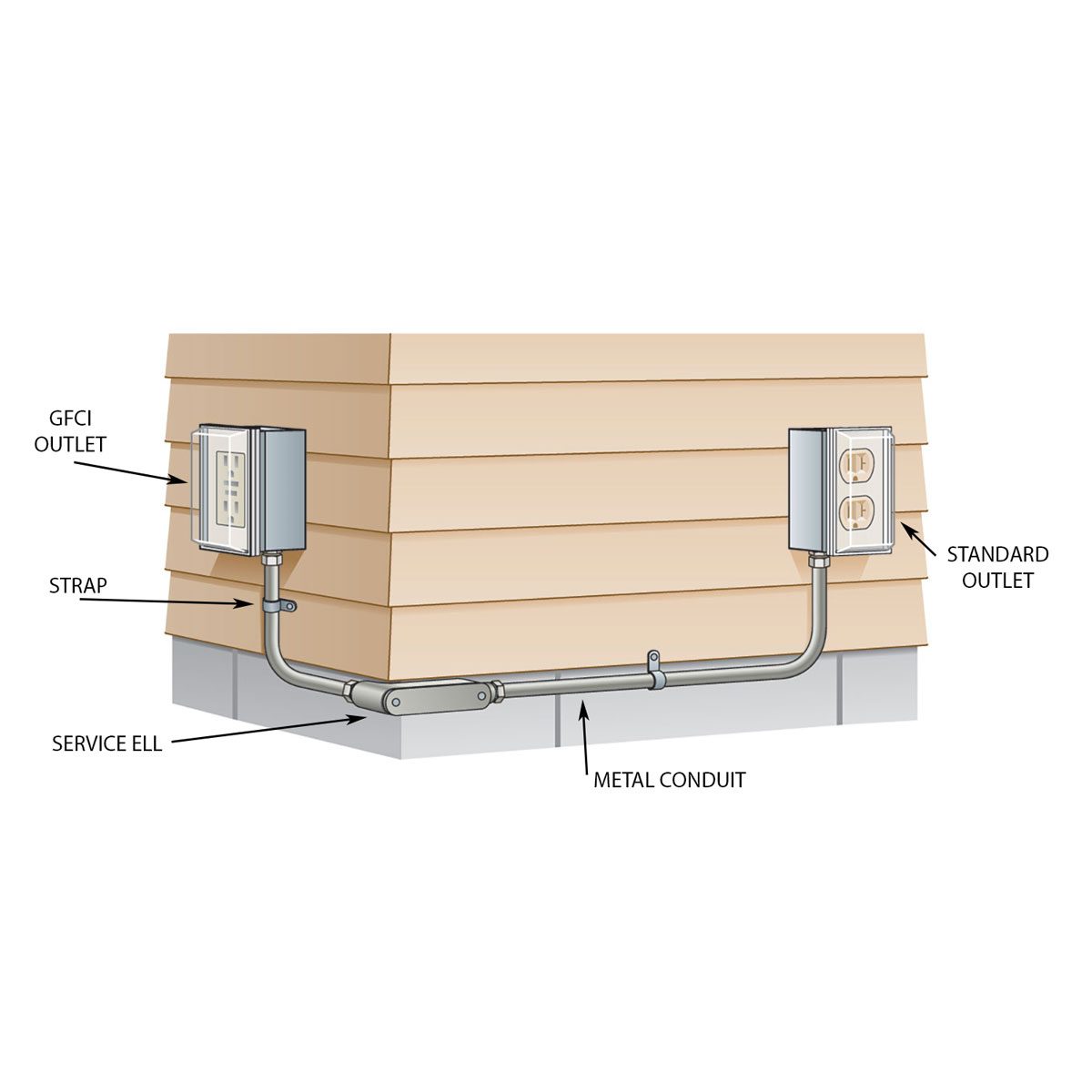 A wall-mounted electrical setup features a GFCI outlet and a standard outlet connected by metal conduit, situated against a textured siding background.
