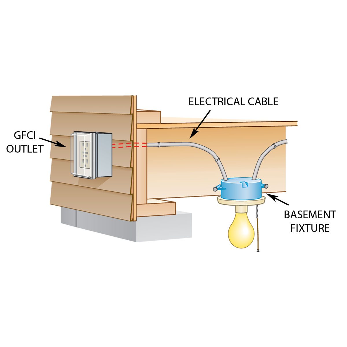 A GFCI outlet connects to an electrical cable, leading to a basement fixture with a light bulb, situated against wooden siding.