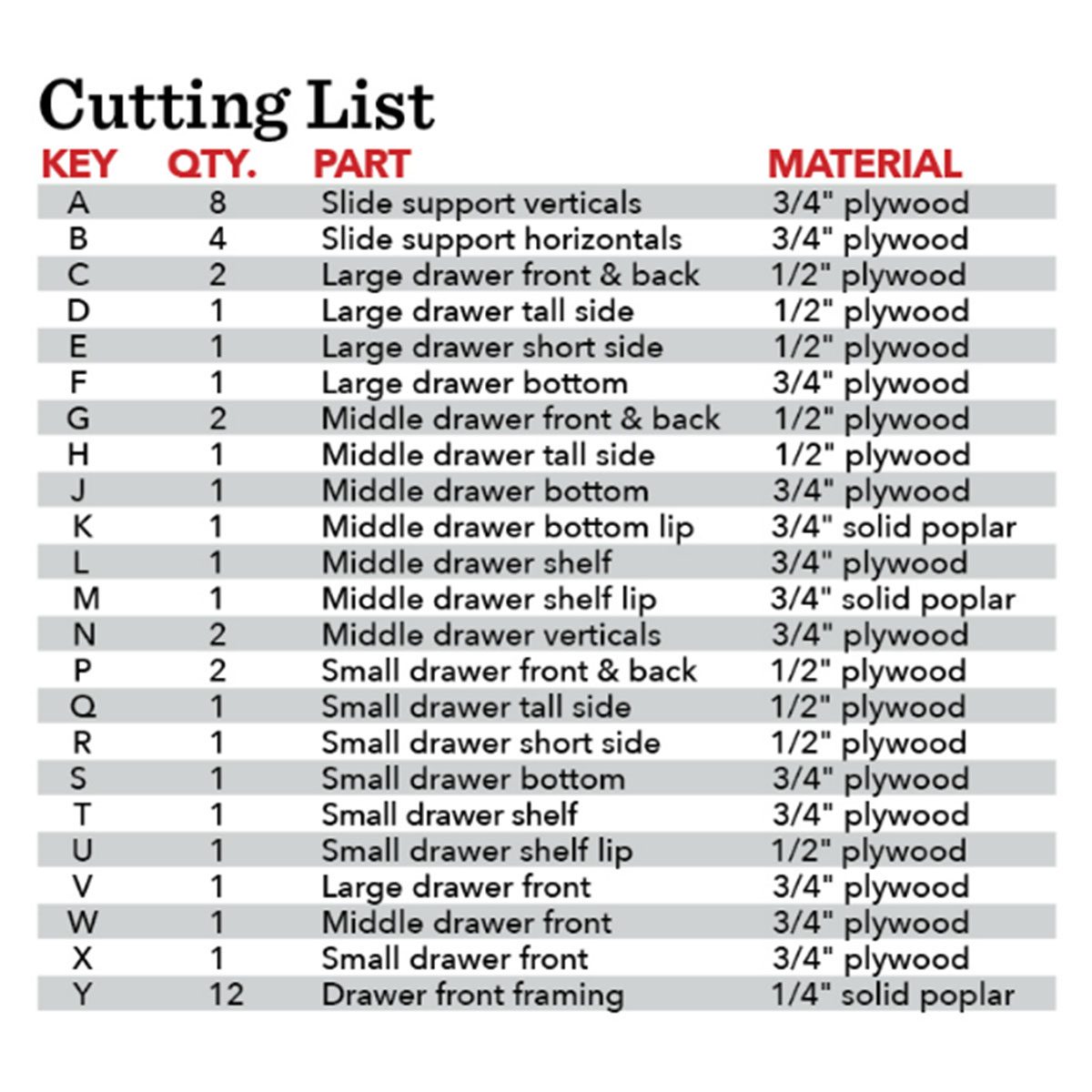A list details parts for a woodworking project, specifying quantities, dimensions, and materials like plywood and solid poplar for various drawer components.